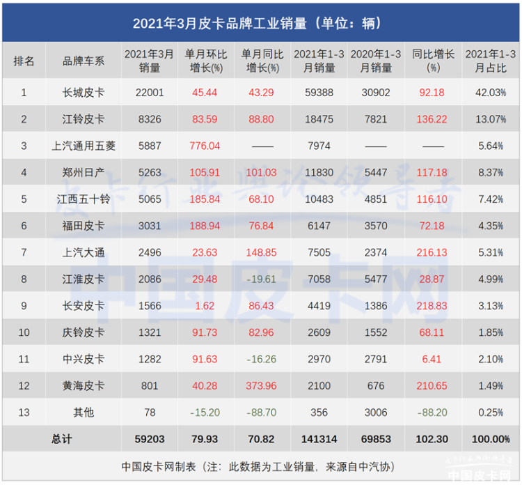 五菱征途成最大“黑马”，跻身3月皮卡销量三甲！