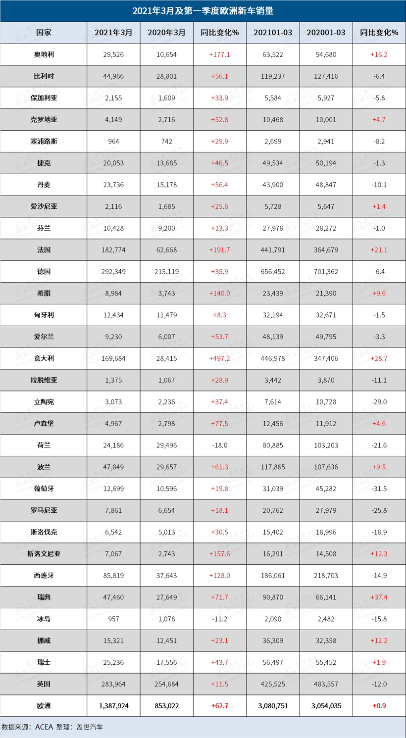 3月欧洲车市触底反弹 意法西惊现三位数增幅