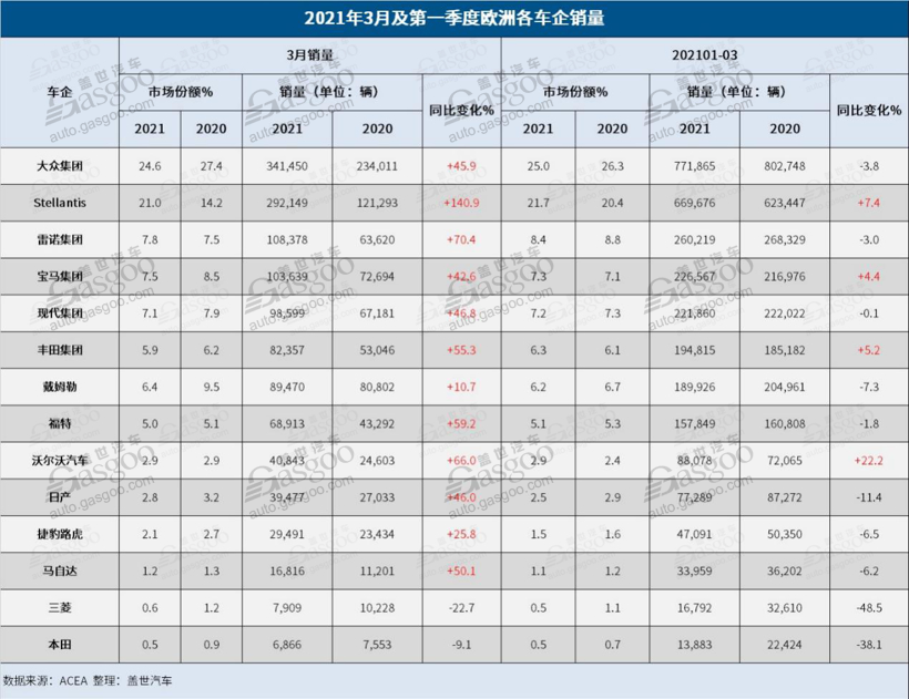 疫情，欧洲3月销量