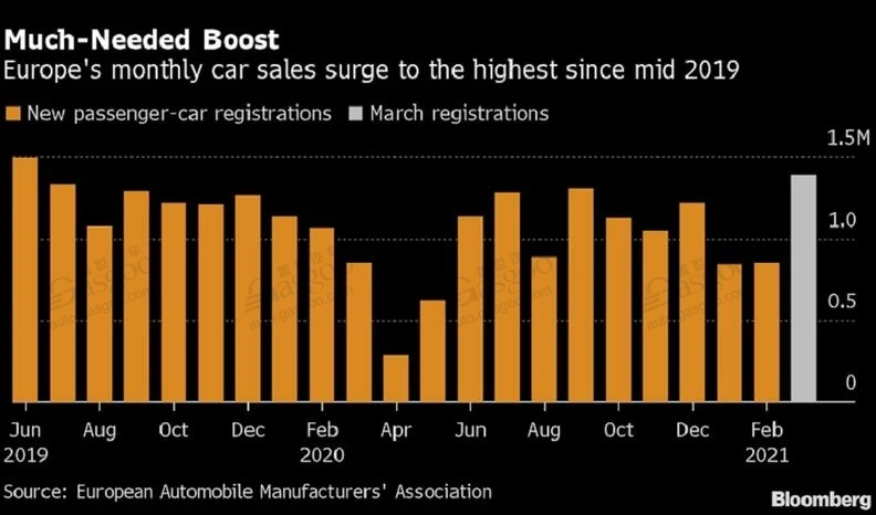 3月欧洲车市触底反弹 意法西惊现三位数增幅