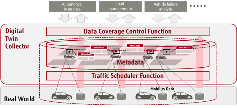 富士通推出“数字孪生收集器”平台 助力出行领域的大数据创新