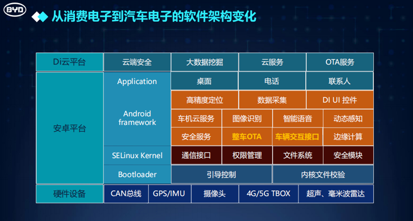 比亚迪李锋：从消费电子行业视角定义未来智能汽车电子电气架构