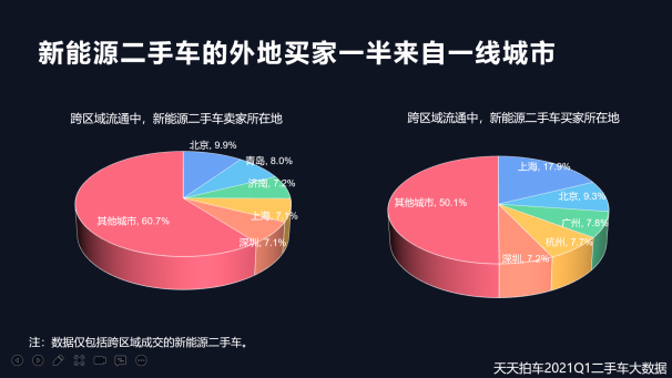 天天拍车：自主品牌是新能源二手车成交量主力军