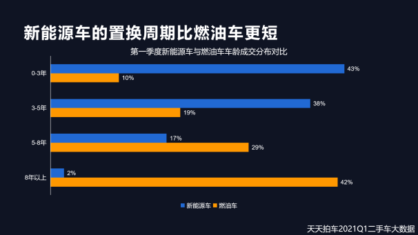 天天拍车：自主品牌是新能源二手车成交量主力军