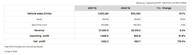 现代汽车一季度净利暴涨175% 或2030年大规模推固态电池汽车