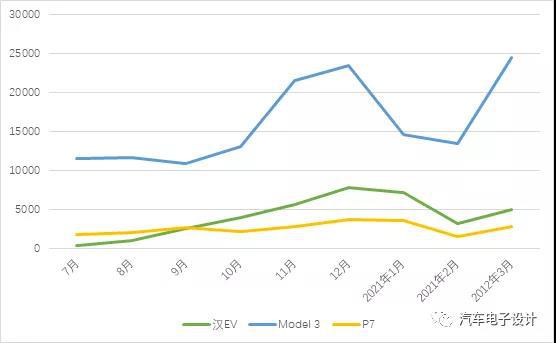 特斯拉，3月上险量,特斯拉