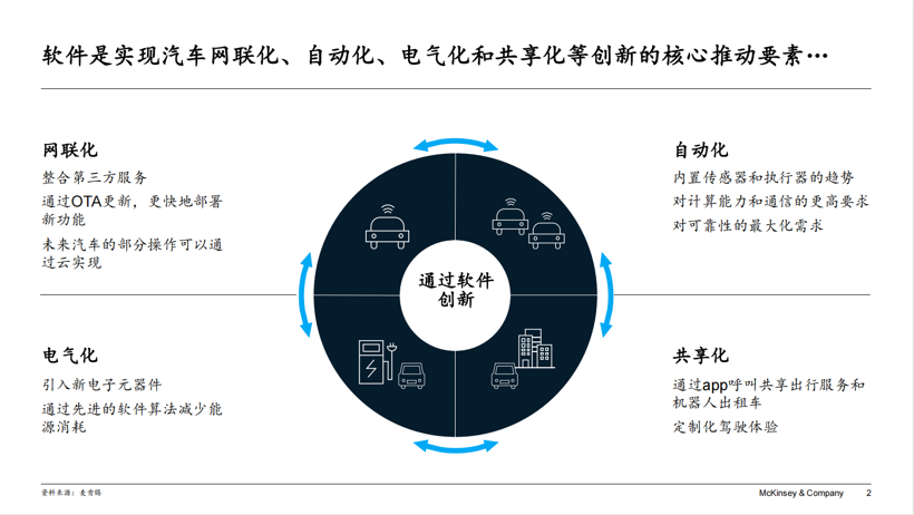 麦肯锡陈晴：软件定义汽车时代，车企如何打造卓越软件开发能力