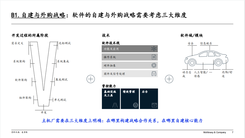 麦肯锡陈晴：软件定义汽车时代，车企如何打造卓越软件开发能力