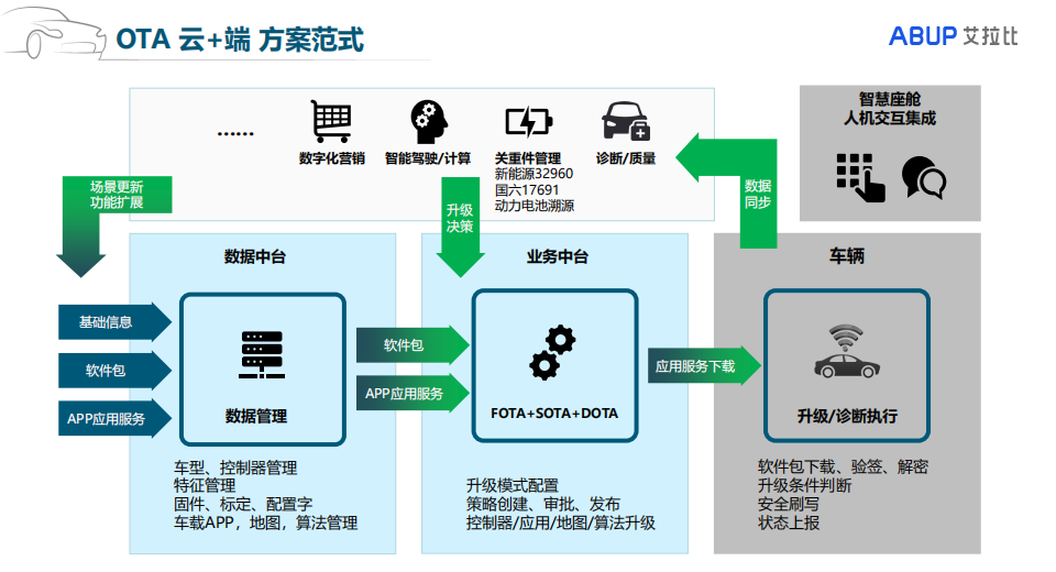 艾拉比任远：OTA助推智能汽车未来