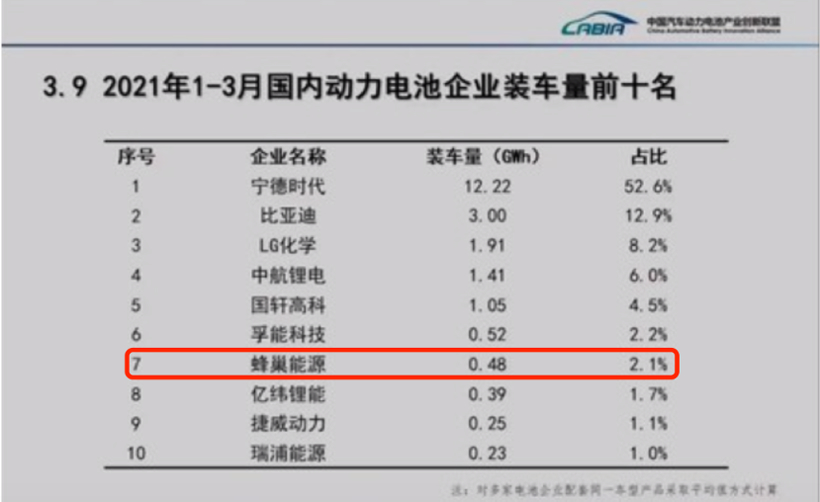 动力电池“争霸赛”，蜂巢能源开启向上攻势