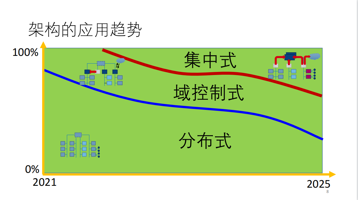 广汽研究院侯旭光：EEA的发展与挑战