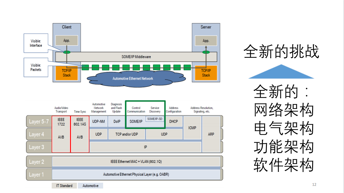 广汽研究院侯旭光：EEA的发展与挑战