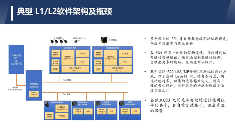 北京未动科技肖猛：高安全高性能的自动驾驶中间件