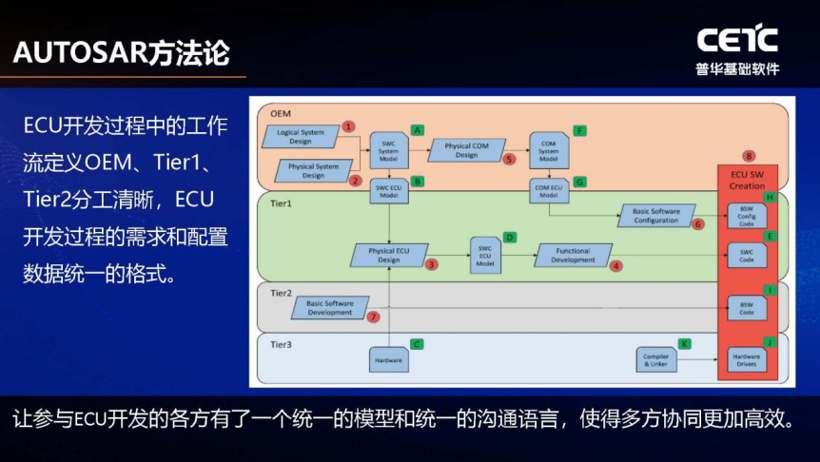 普华基础软件刘宏倩：AUTOSAR 如何助力中国汽车产业变革