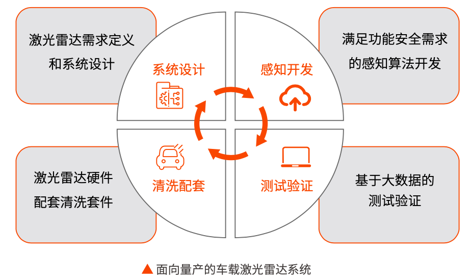 亮道智能剧学铭：激光雷达商业化进程加速，大规模应用预计2024年后