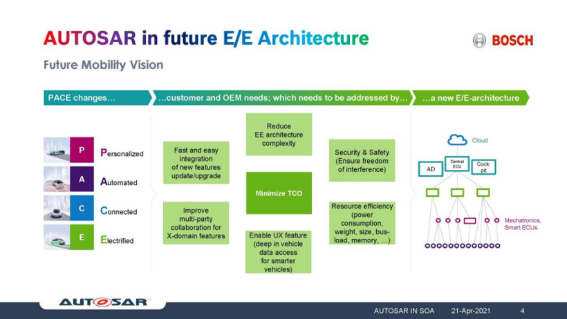 博世张人杰：Autosar在面向服务架构中的支持与应用