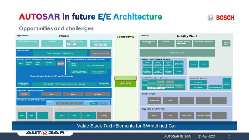博世张人杰：Autosar在面向服务架构中的支持与应用