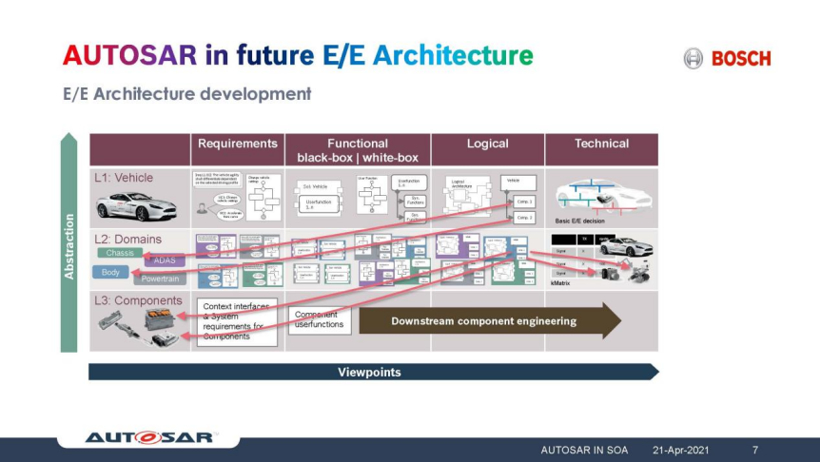 博世张人杰：Autosar在面向服务架构中的支持与应用