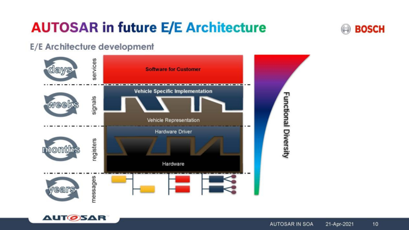 博世张人杰：Autosar在面向服务架构中的支持与应用