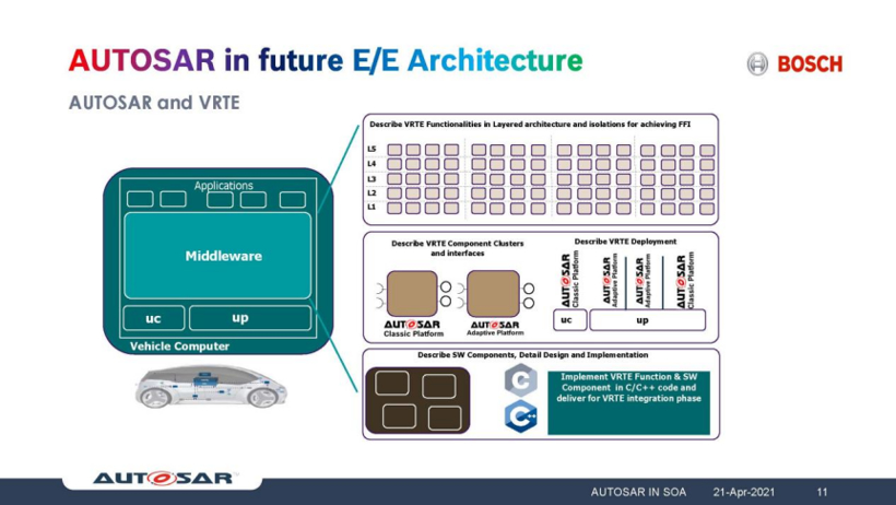 博世张人杰：Autosar在面向服务架构中的支持与应用