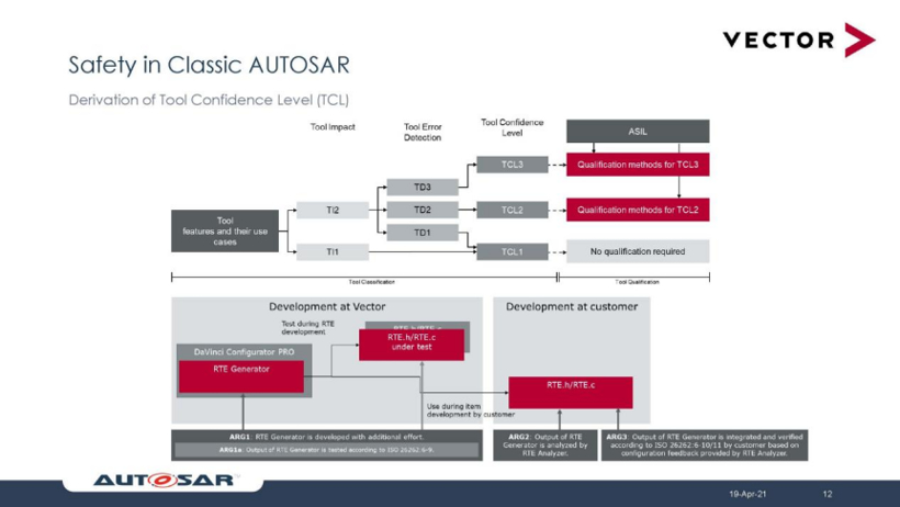 维克多曲越：基于AUTOSAR的功能安全解决方案