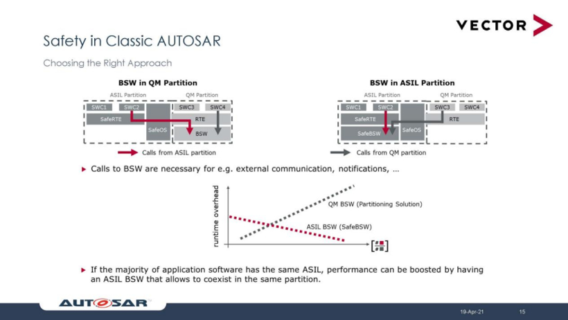 维克多曲越：基于AUTOSAR的功能安全解决方案