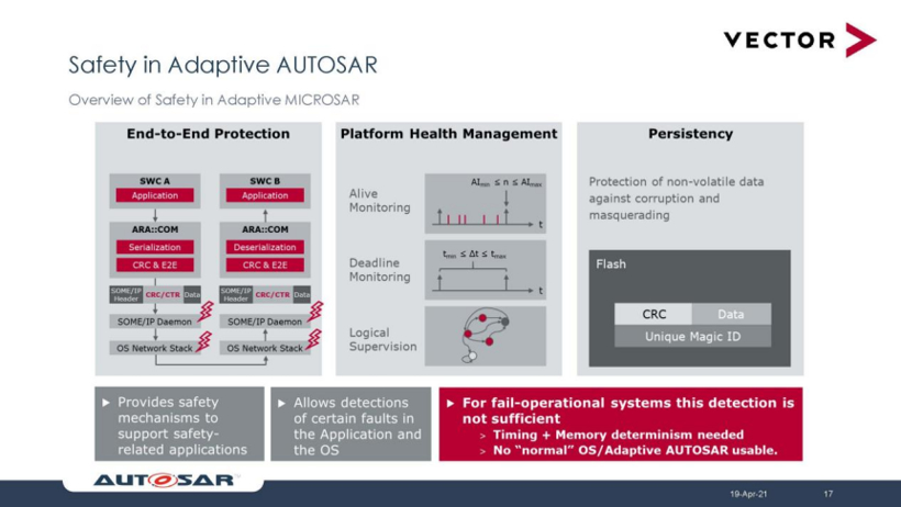 维克多曲越：基于AUTOSAR的功能安全解决方案