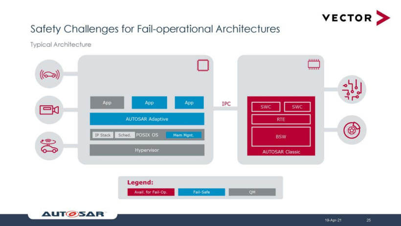 维克多曲越：基于AUTOSAR的功能安全解决方案