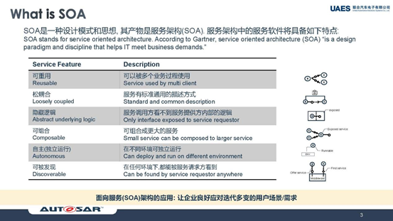 联合汽车电子施思明:基于域控制器,使用AUTOSAR Adaptive构建SOA软件平台