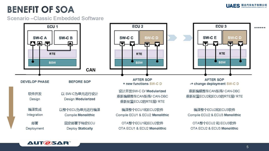 联合汽车电子施思明:基于域控制器,使用AUTOSAR Adaptive构建SOA软件平台