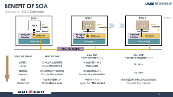 联合汽车电子施思明:基于域控制器,使用AUTOSAR Adaptive构建SOA软件平台