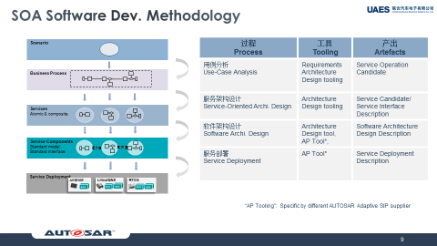 联合汽车电子施思明:基于域控制器,使用AUTOSAR Adaptive构建SOA软件平台