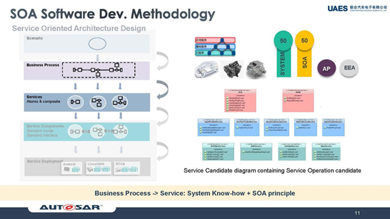 联合汽车电子施思明:基于域控制器,使用AUTOSAR Adaptive构建SOA软件平台