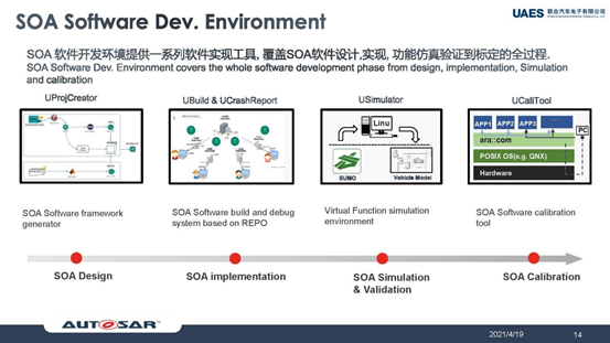 联合汽车电子施思明:基于域控制器,使用AUTOSAR Adaptive构建SOA软件平台