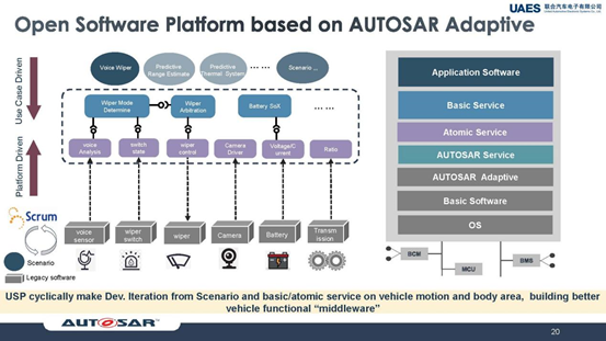 联合汽车电子施思明:基于域控制器,使用AUTOSAR Adaptive构建SOA软件平台