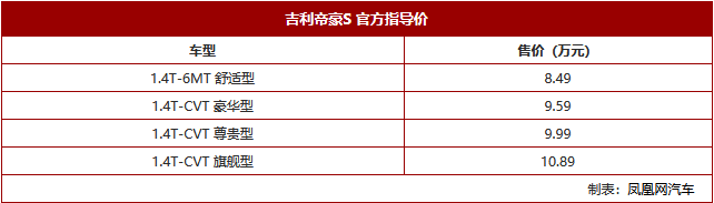 吉利帝豪S正式上市 4款车型售价8.49-10.89万元