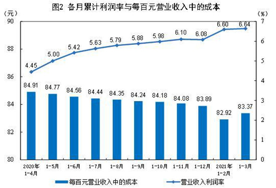 汽车制造,利润