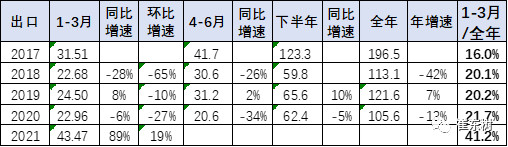 汽车出口,客车，自主品牌