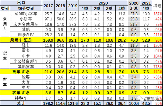 汽车出口,客车，自主品牌