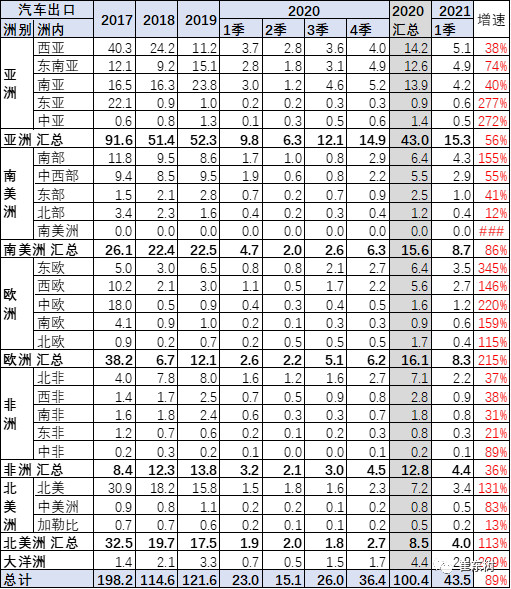 汽车出口,客车，自主品牌