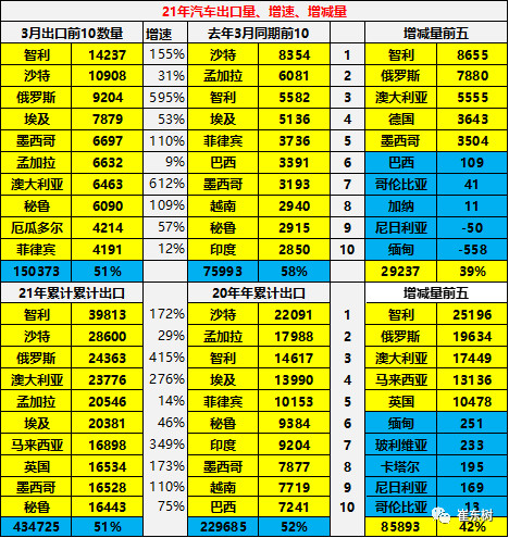 汽车出口,客车，自主品牌