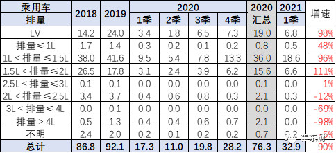 汽车出口,客车，自主品牌