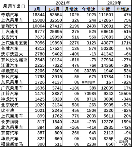 汽车出口,客车，自主品牌