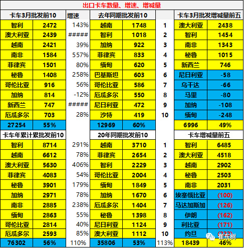 汽车出口,客车，自主品牌