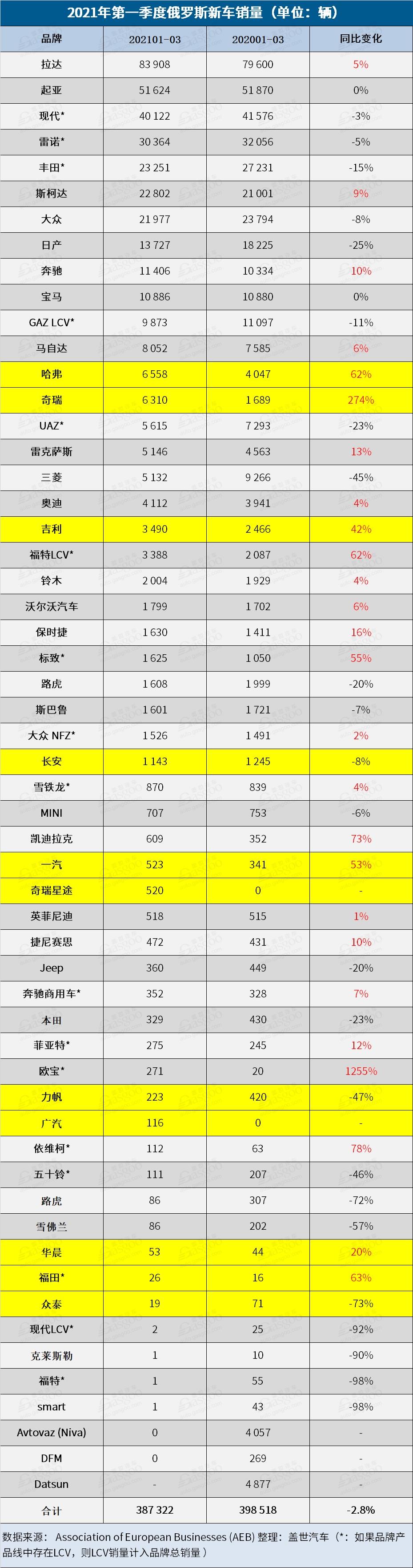 销量，俄罗斯3月销量