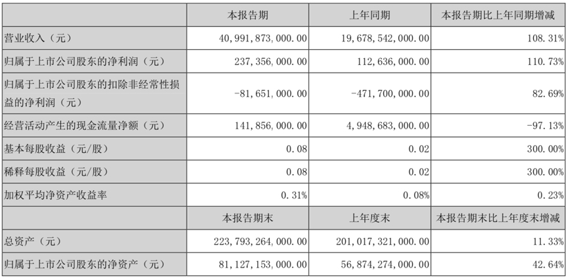 比亚迪一季度净利润2.37亿，同比增长110.73%