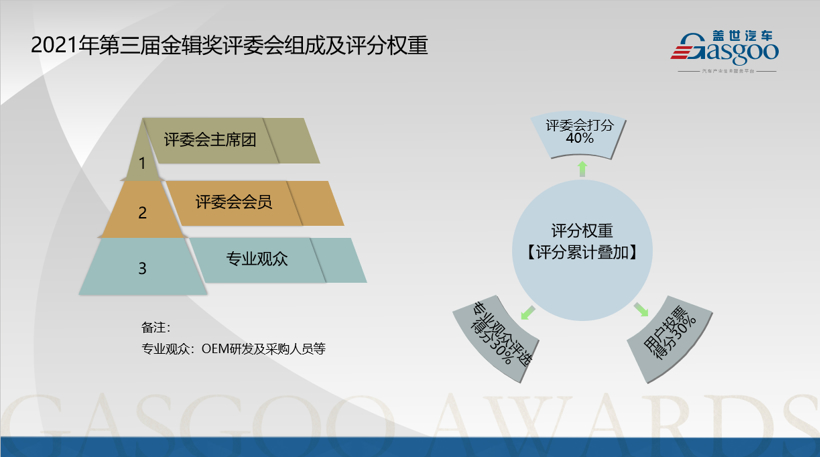 零部件企业百强，新供应链百强,金辑奖