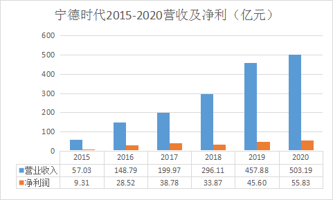 给宁德时代2020年报打“A”