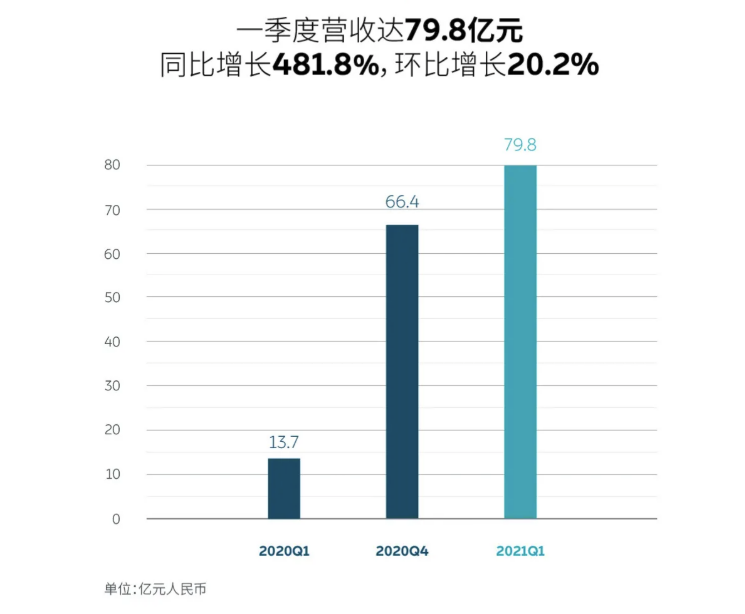 蔚来一季度销售额超74亿元，扩产成新关键词