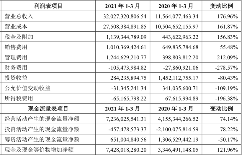 自主强势、合资复苏，长安汽车一季度净利8.54亿元